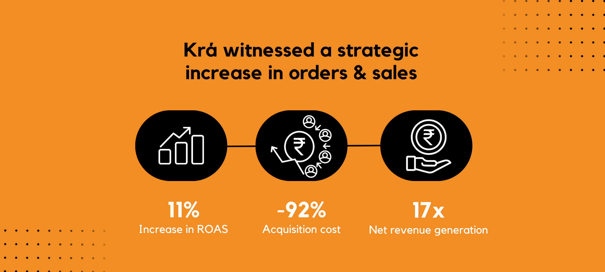 Krá witnessed growth in revenue by increasing in sales and orders 