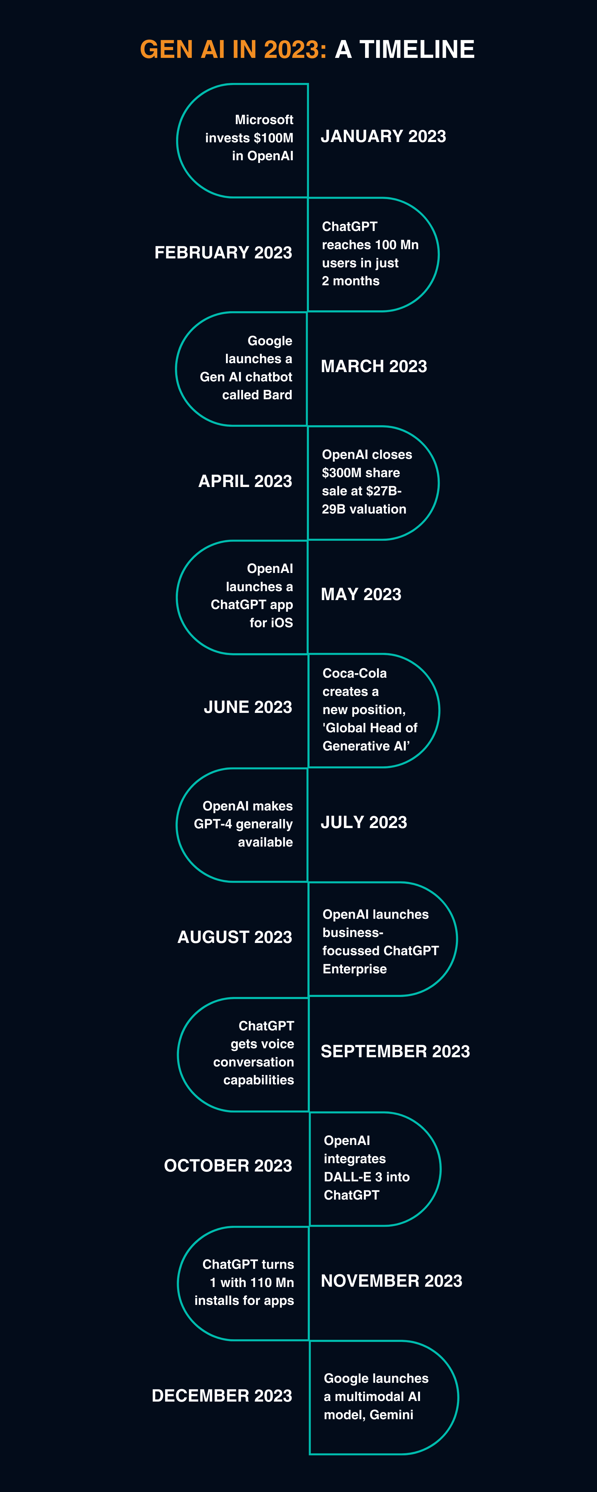 Gen AI in 2023 Timeline